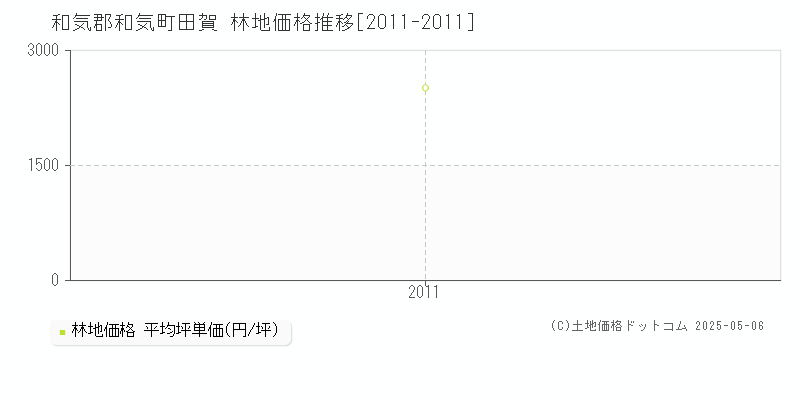 田賀(和気郡和気町)の林地価格推移グラフ(坪単価)[2011-2011年]