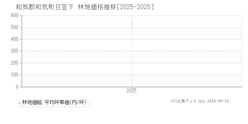 和気郡和気町日笠下の林地価格推移グラフ(坪単価)[2025-2025年]