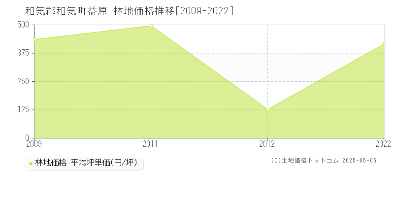 益原(和気郡和気町)の林地価格推移グラフ(坪単価)[2009-2022年]