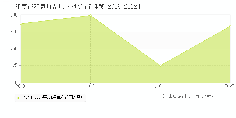 和気郡和気町益原の林地価格推移グラフ 