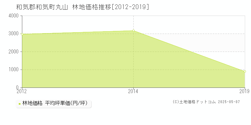 丸山(和気郡和気町)の林地価格推移グラフ(坪単価)[2012-2019年]