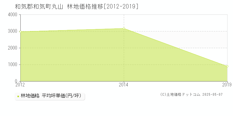 和気郡和気町丸山の林地価格推移グラフ 