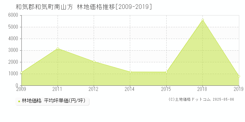 南山方(和気郡和気町)の林地価格推移グラフ(坪単価)[2009-2019年]
