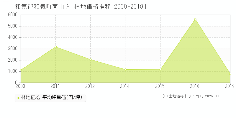 和気郡和気町南山方の林地価格推移グラフ 