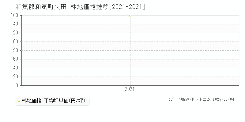 矢田(和気郡和気町)の林地価格推移グラフ(坪単価)[2021-2021年]