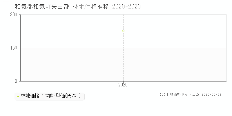 矢田部(和気郡和気町)の林地価格推移グラフ(坪単価)[2020-2020年]
