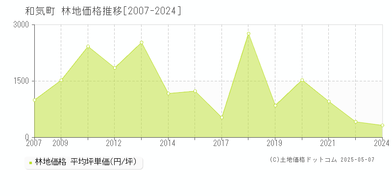 和気町(岡山県)の林地価格推移グラフ(坪単価)[2007-2024年]