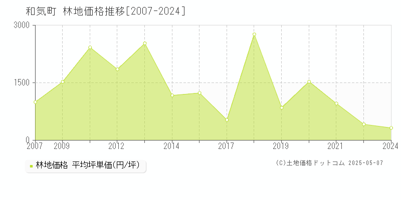 和気郡和気町全域の林地価格推移グラフ 