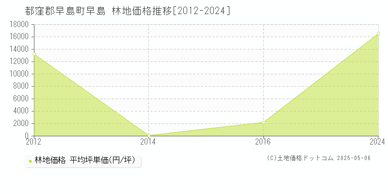 早島(都窪郡早島町)の林地価格推移グラフ(坪単価)[2012-2024年]