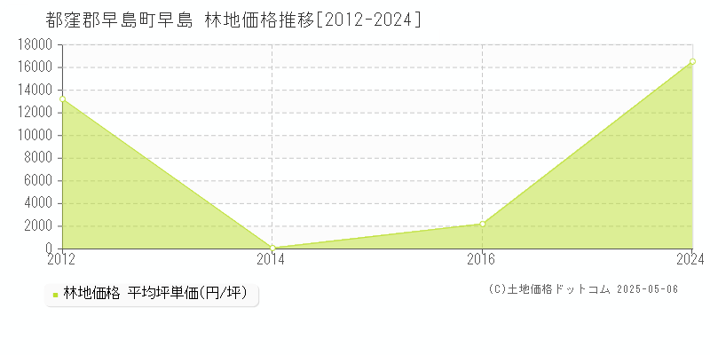 都窪郡早島町早島の林地価格推移グラフ 