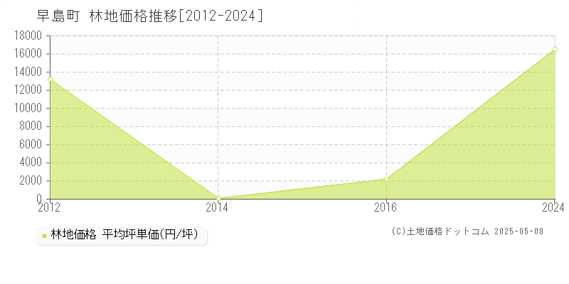 早島町(岡山県)の林地価格推移グラフ(坪単価)[2012-2024年]
