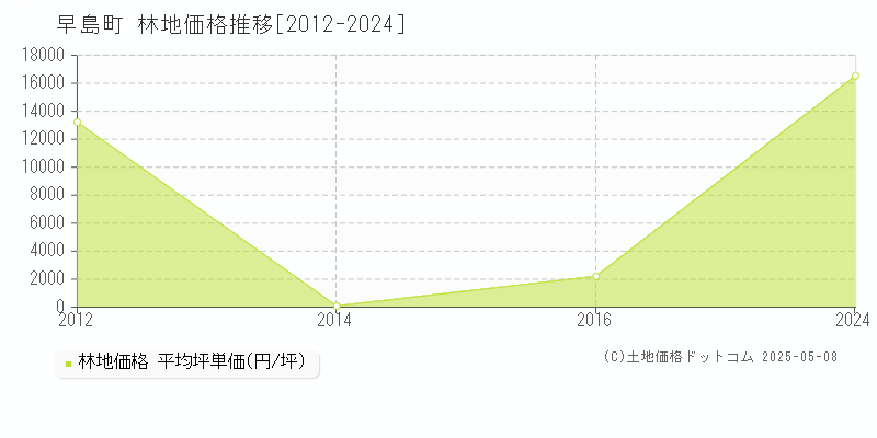 都窪郡早島町の林地価格推移グラフ 