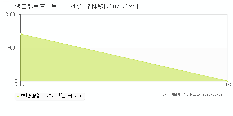 里見(浅口郡里庄町)の林地価格推移グラフ(坪単価)[2007-2024年]