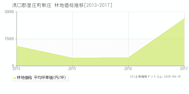 浅口郡里庄町新庄の林地価格推移グラフ 