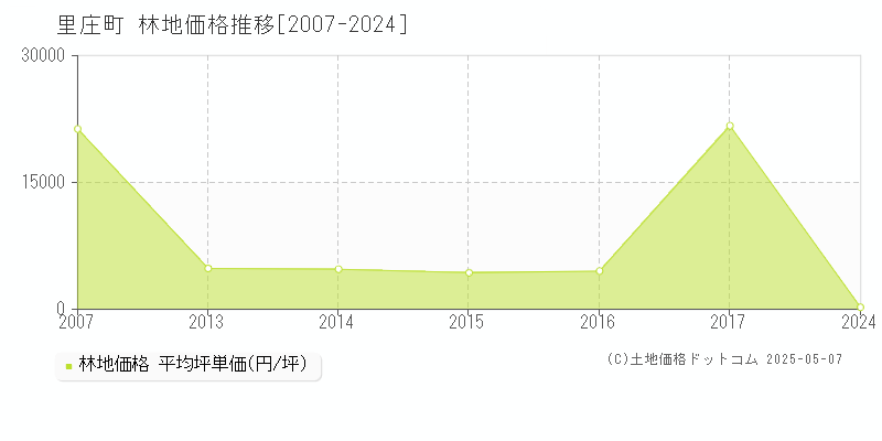 里庄町(岡山県)の林地価格推移グラフ(坪単価)[2007-2024年]