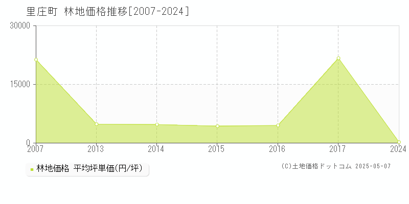 浅口郡里庄町全域の林地価格推移グラフ 