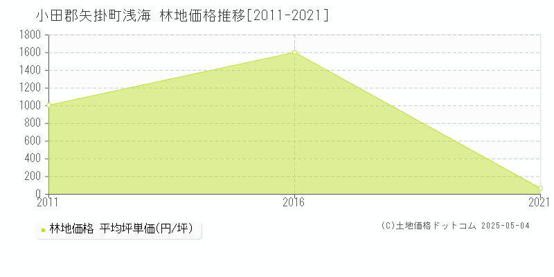 浅海(小田郡矢掛町)の林地価格推移グラフ(坪単価)[2011-2021年]