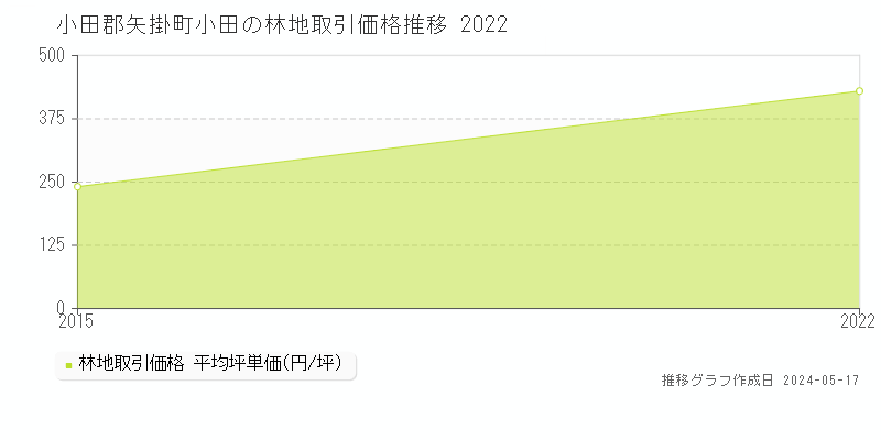 小田郡矢掛町小田の林地価格推移グラフ 