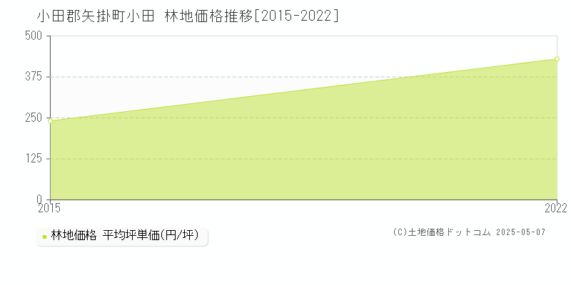 小田(小田郡矢掛町)の林地価格推移グラフ(坪単価)[2015-2022年]