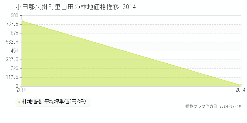 小田郡矢掛町里山田の林地価格推移グラフ 