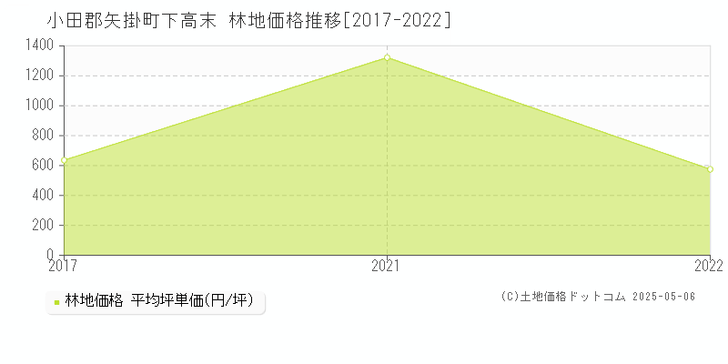 下高末(小田郡矢掛町)の林地価格推移グラフ(坪単価)[2017-2022年]
