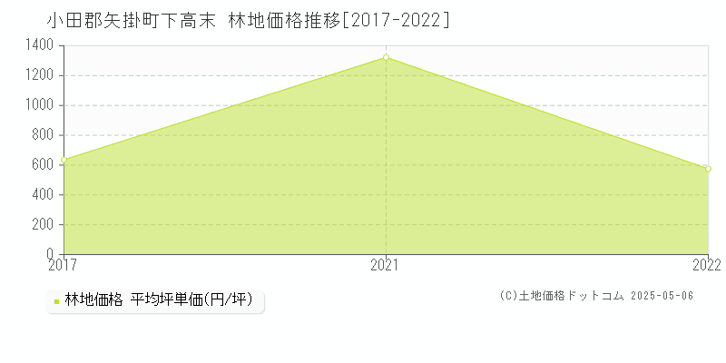 小田郡矢掛町下高末の林地価格推移グラフ 