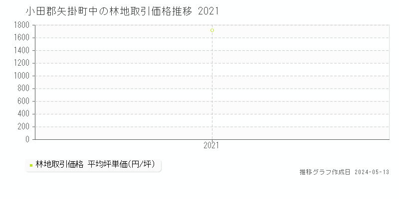 小田郡矢掛町中の林地取引事例推移グラフ 