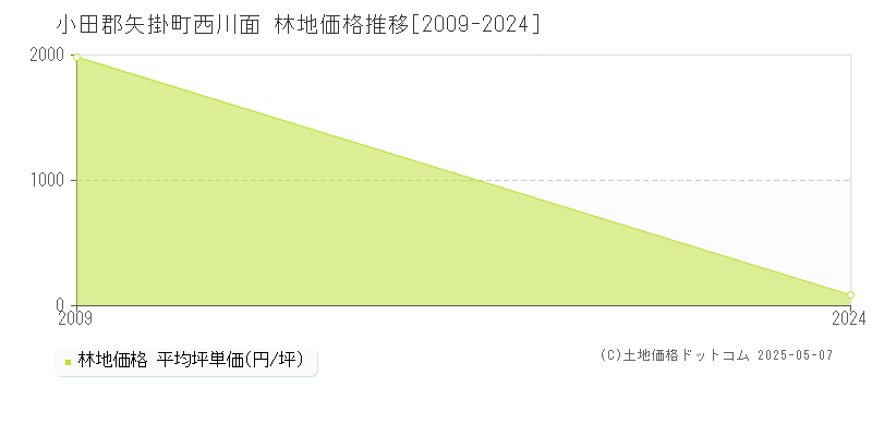 西川面(小田郡矢掛町)の林地価格推移グラフ(坪単価)[2009-2024年]