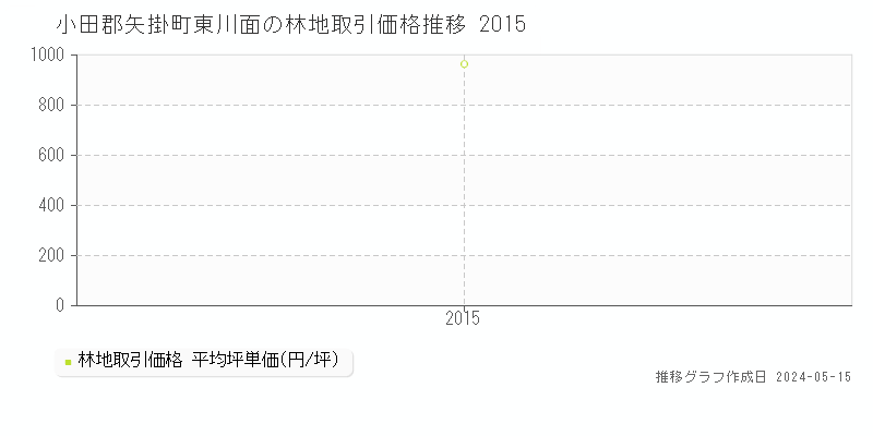 小田郡矢掛町東川面の林地取引価格推移グラフ 