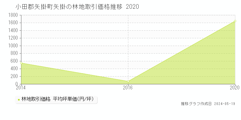 小田郡矢掛町矢掛の林地価格推移グラフ 