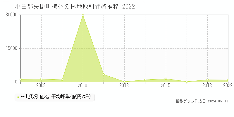小田郡矢掛町横谷の林地価格推移グラフ 
