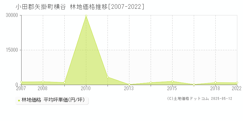横谷(小田郡矢掛町)の林地価格推移グラフ(坪単価)[2007-2022年]