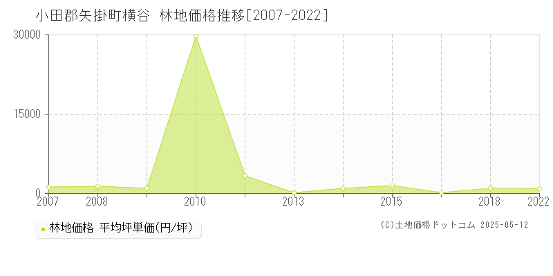 小田郡矢掛町横谷の林地価格推移グラフ 
