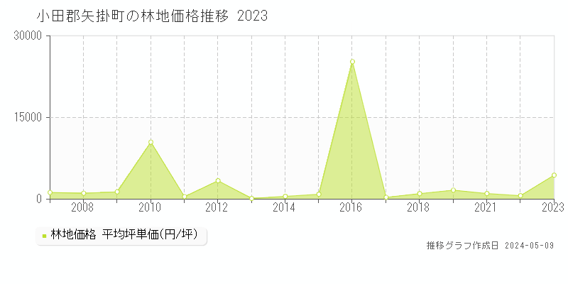 小田郡矢掛町全域の林地取引事例推移グラフ 