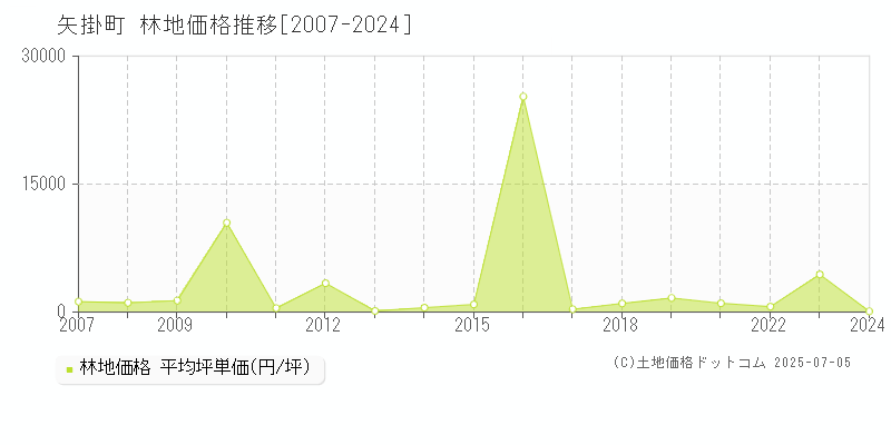 矢掛町(岡山県)の林地価格推移グラフ(坪単価)[2007-2024年]