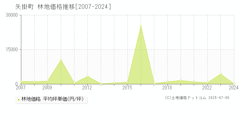 小田郡矢掛町全域の林地価格推移グラフ 