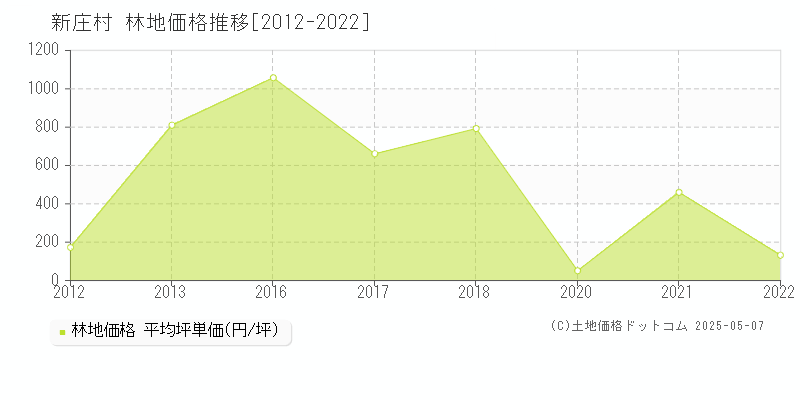 新庄村(岡山県)の林地価格推移グラフ(坪単価)[2012-2022年]