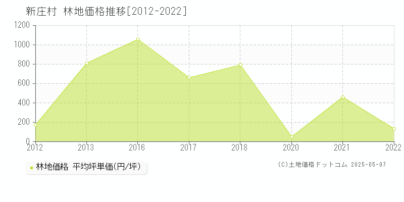 真庭郡新庄村の林地価格推移グラフ 