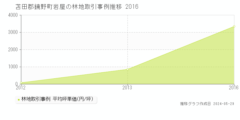 苫田郡鏡野町岩屋の林地価格推移グラフ 
