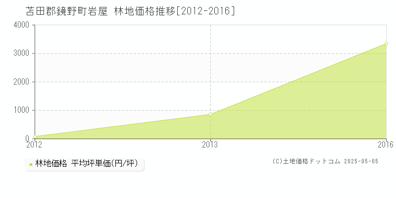 岩屋(苫田郡鏡野町)の林地価格推移グラフ(坪単価)[2012-2016年]