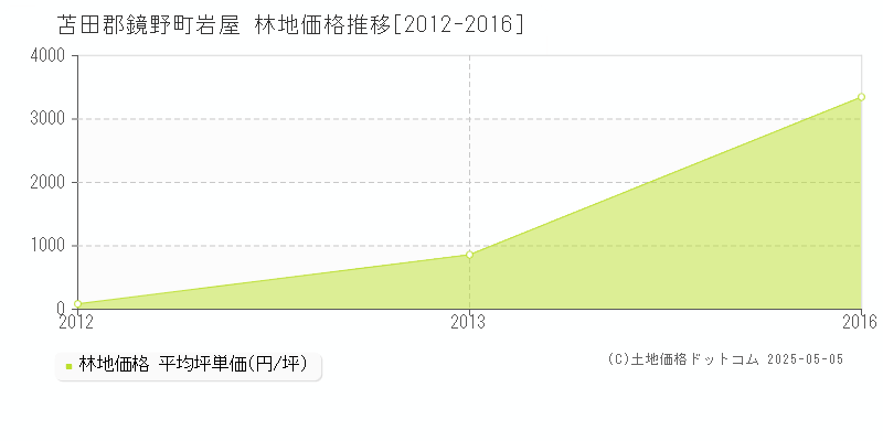 苫田郡鏡野町岩屋の林地価格推移グラフ 