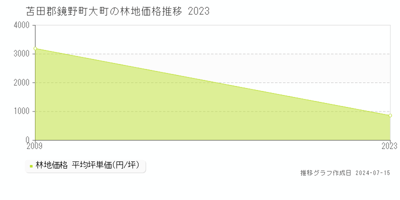 苫田郡鏡野町大町の林地価格推移グラフ 