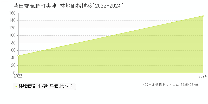奥津(苫田郡鏡野町)の林地価格推移グラフ(坪単価)[2022-2024年]