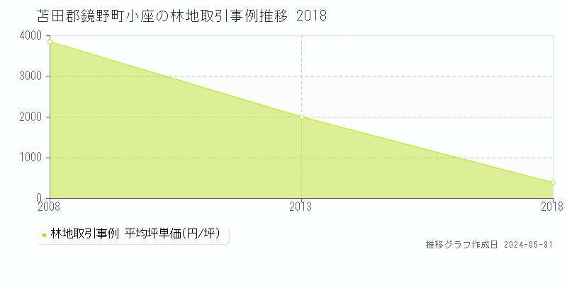 苫田郡鏡野町小座の林地価格推移グラフ 