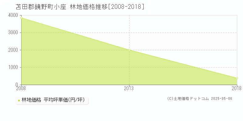 小座(苫田郡鏡野町)の林地価格推移グラフ(坪単価)[2008-2018年]