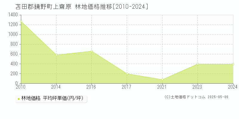 上齋原(苫田郡鏡野町)の林地価格推移グラフ(坪単価)[2010-2024年]