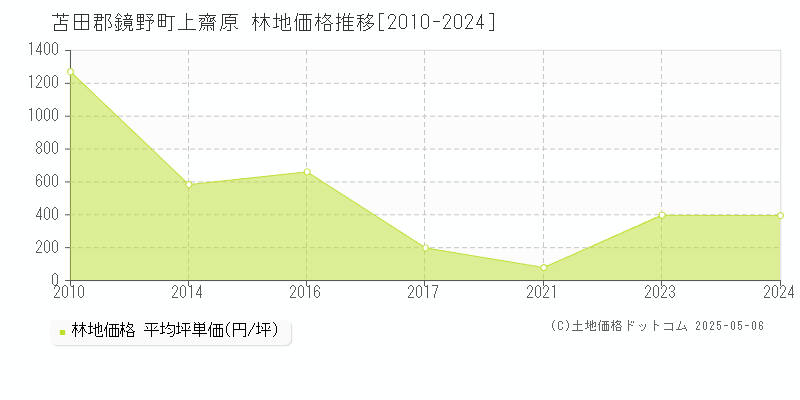 苫田郡鏡野町上齋原の林地価格推移グラフ 