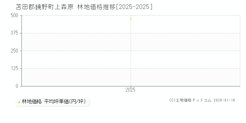 上森原(苫田郡鏡野町)の林地価格推移グラフ(坪単価)[2025-2025年]