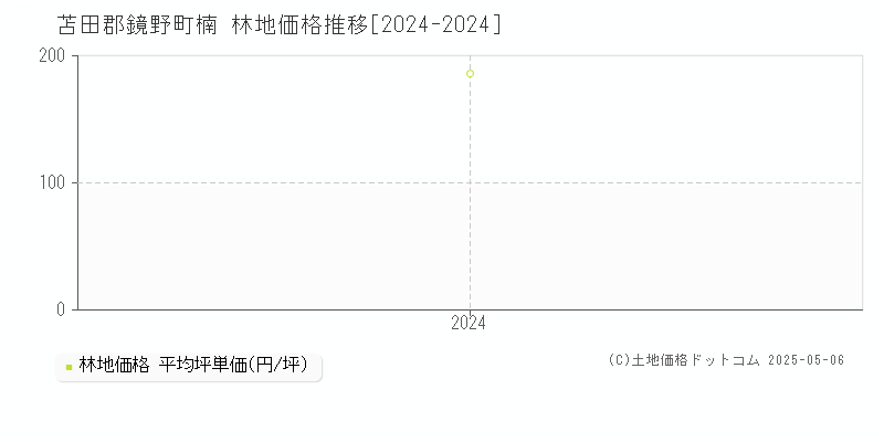 楠(苫田郡鏡野町)の林地価格推移グラフ(坪単価)[2024-2024年]
