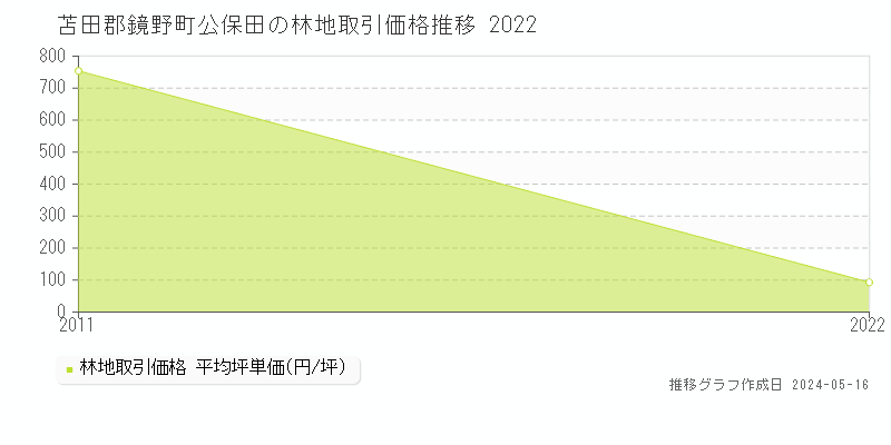 苫田郡鏡野町公保田の林地価格推移グラフ 